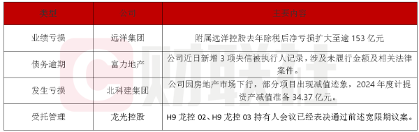恒正网 债市公告精选（4月16日）|远洋集团附属远洋控股去年除税后净亏损扩大至逾153亿元；龙光控股21笔境内债重组已有2笔获通过