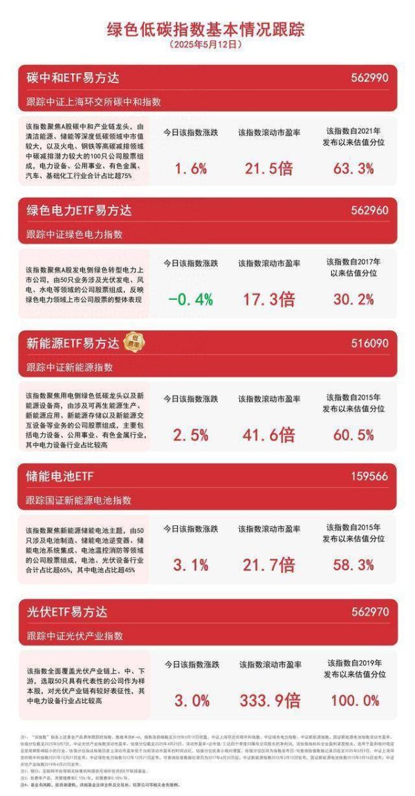 天鲜优配 我国已成为全球新能源并网规模最大的国家，新能源ETF易方达（516090）等产品受关注