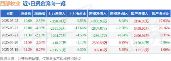 金御网 股票行情快报：西部牧业（300106）5月23日主力资金净卖出1190.01万元