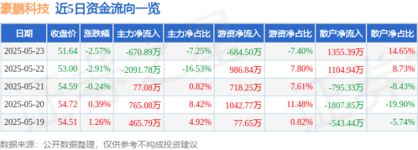 恒富配资 股票行情快报：豪鹏科技（001283）5月23日主力资金净卖出670.89万元
