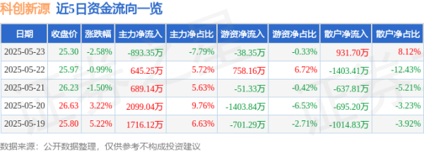 高忆配资 股票行情快报：科创新源（300731）5月23日主力资金净卖出893.35万元