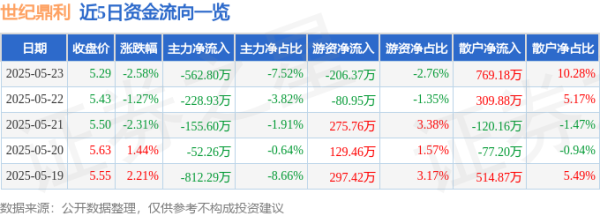 赢赢顺配资 股票行情快报：世纪鼎利（300050）5月23日主力资金净卖出562.80万元