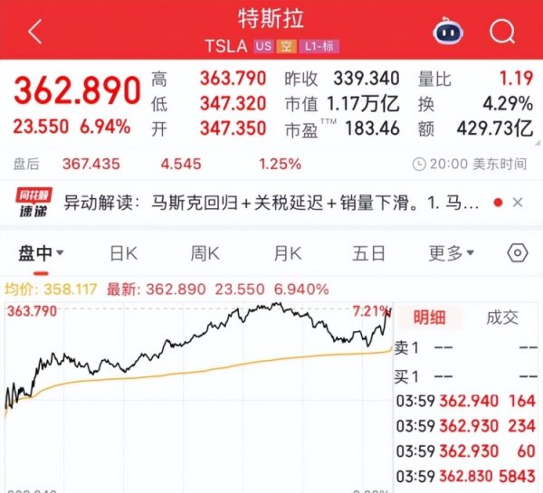 鑫赢智投 市值增超750亿美元 特斯拉涨近7%