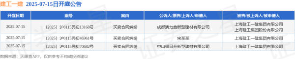 康乾配资 建工一建作为被告/被上诉人的3起涉及买卖合同纠纷的诉讼将于2025年7月15日开庭