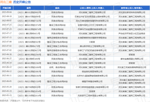 富才配资 河北二建作为被告/被上诉人的1起涉及建筑设备租赁合同纠纷的诉讼将于2025年7月15日开庭