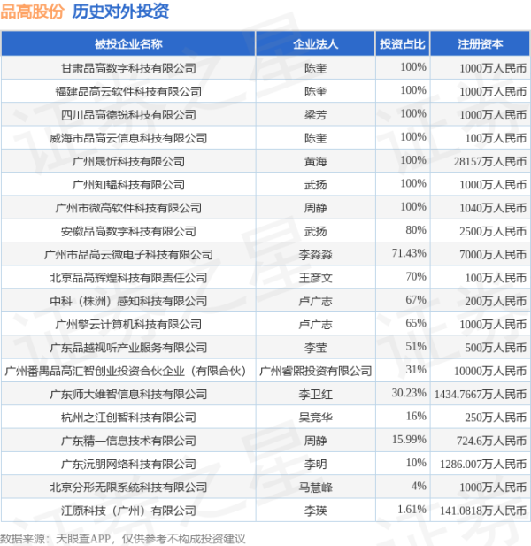 鼎合网 品高股份（688227.SH）新增一起对外投资，被投资公司为中电长城网际系统应用有限公司