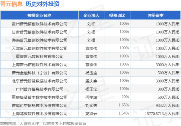 睿迎网 普元信息（688118.SH）新增一起对外投资，被投资公司为贵州普元信创软件技术有限公司