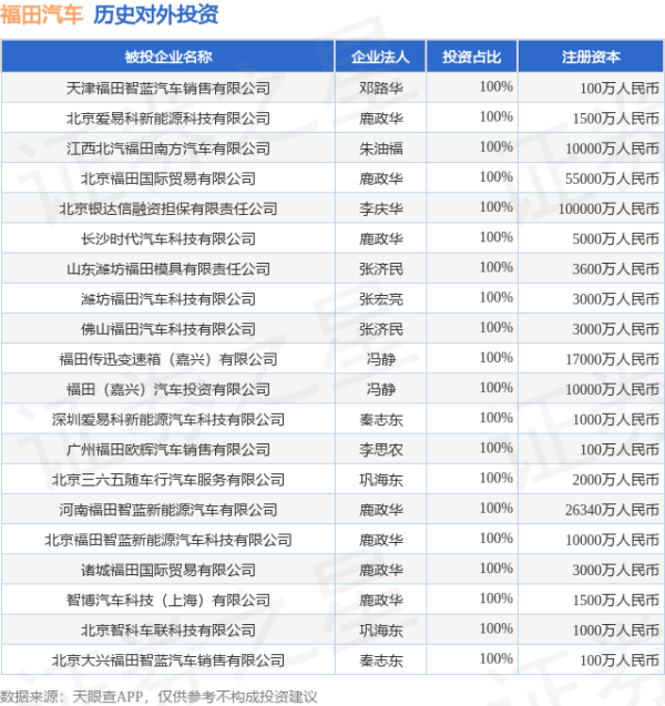 交易鑫优配 福田汽车（600166.SH）新增一起对外投资，被投资公司为北京安鹏科创汽车产业投资基金合伙企业（有限合伙）