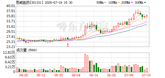 汇通资管 恩威医药：成都杰威累计增持约122万股公司股份，增持计划实施完毕