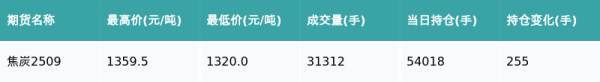 多得网 焦炭主力合约收涨0.48%