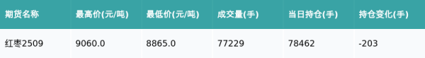 蜂窝配资 红枣主力合约收涨1.47%
