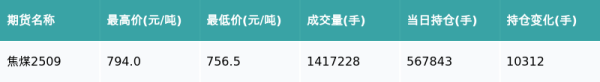 中祥配资 焦煤主力合约收涨0.51%